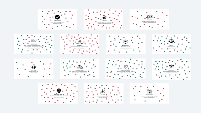 Dot voting on values, showing green and red dot stickers in varied amounts on values cards.